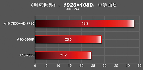 A10-7800 vs A10-6800K 10